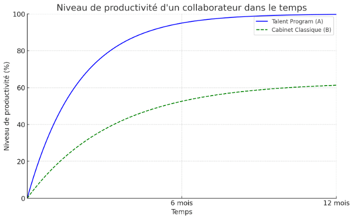 productivite talent program